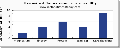 magnesium and nutrition facts in macaroni per 100g
