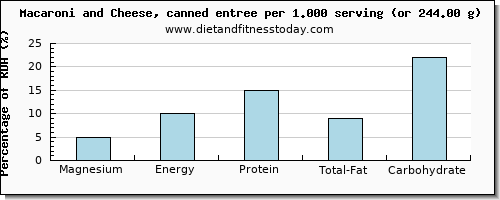 magnesium and nutritional content in macaroni