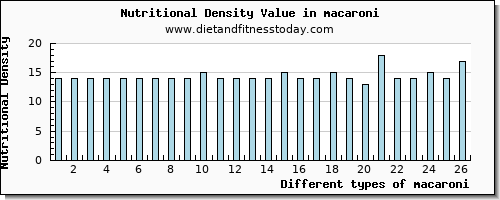 macaroni magnesium per 100g