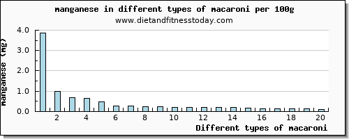 macaroni manganese per 100g