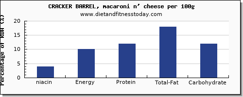 niacin and nutrition facts in macaroni per 100g