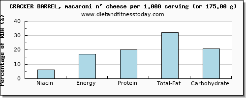 niacin and nutritional content in macaroni