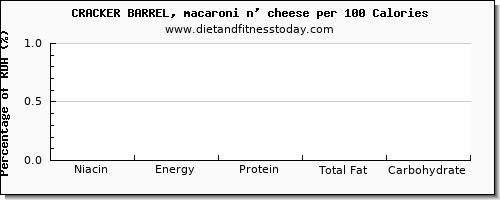 niacin and nutrition facts in macaroni per 100 calories