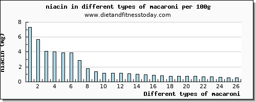 macaroni niacin per 100g