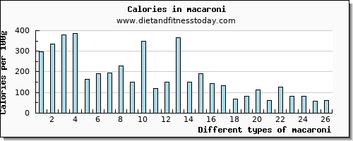 macaroni phosphorus per 100g