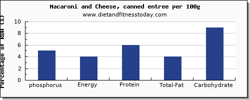 phosphorus and nutrition facts in macaroni per 100g