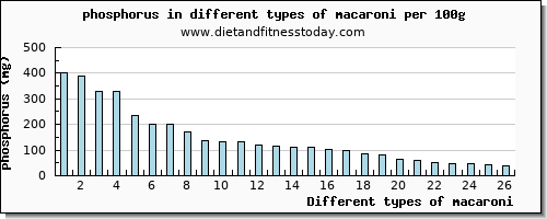 macaroni phosphorus per 100g