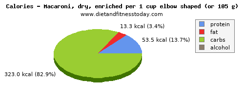 potassium, calories and nutritional content in macaroni