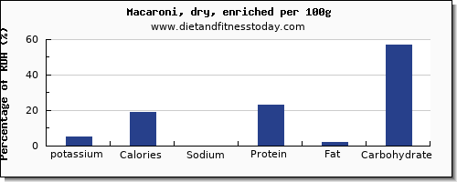 potassium and nutrition facts in macaroni per 100g