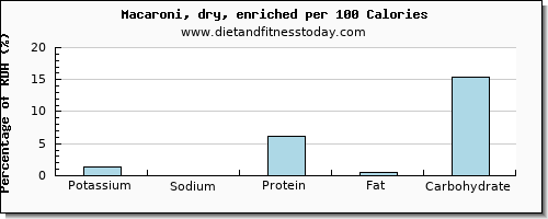 potassium and nutrition facts in macaroni per 100 calories