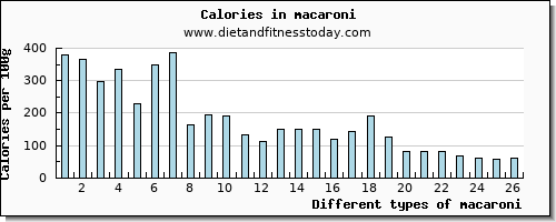 macaroni protein per 100g