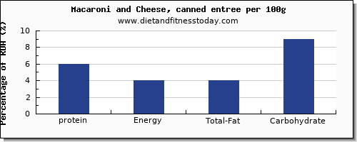 protein and nutrition facts in macaroni per 100g