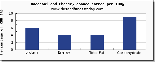 Protein Chart Per 100g