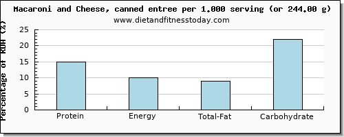 protein and nutritional content in macaroni