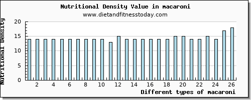 macaroni protein per 100g