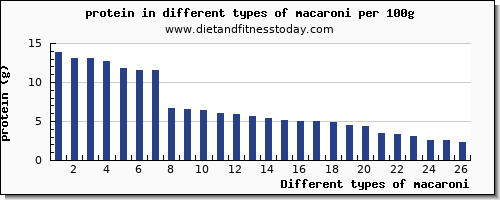 macaroni protein per 100g