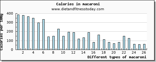 macaroni riboflavin per 100g