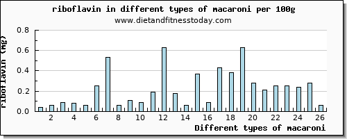 macaroni riboflavin per 100g