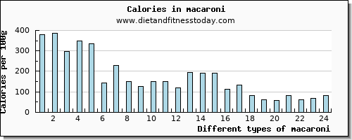 macaroni selenium per 100g