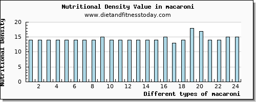 macaroni selenium per 100g