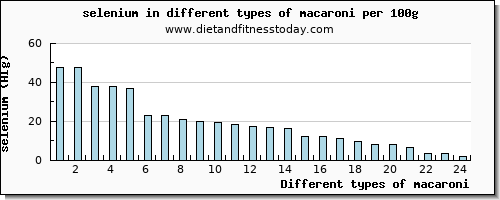 macaroni selenium per 100g