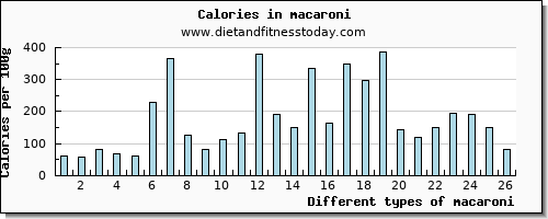 macaroni sodium per 100g