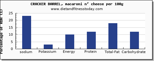 sodium and nutrition facts in macaroni per 100g