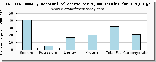 sodium and nutritional content in macaroni