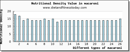 macaroni sodium per 100g