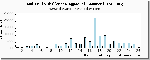macaroni sodium per 100g