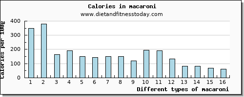 macaroni starch per 100g