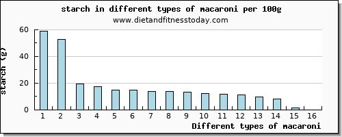 macaroni starch per 100g