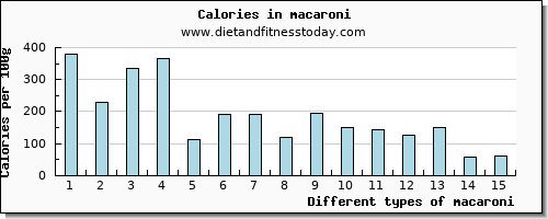 macaroni threonine per 100g