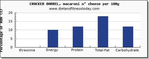 threonine and nutrition facts in macaroni per 100g