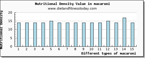 macaroni threonine per 100g