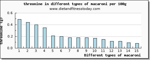macaroni threonine per 100g
