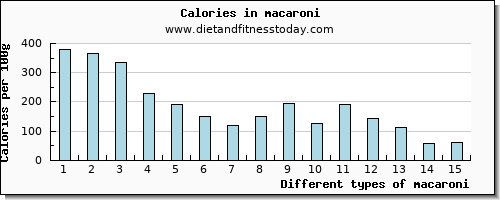 macaroni tryptophan per 100g