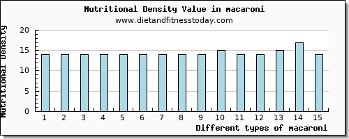 macaroni tryptophan per 100g