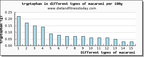 macaroni tryptophan per 100g