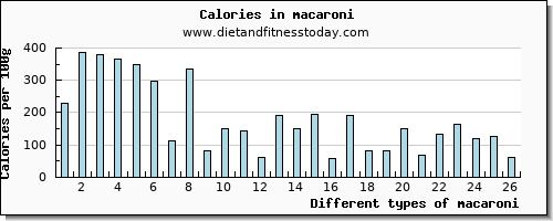 macaroni vitamin b6 per 100g