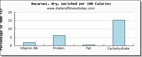 vitamin b6 and nutrition facts in macaroni per 100 calories