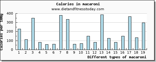 macaroni vitamin c per 100g