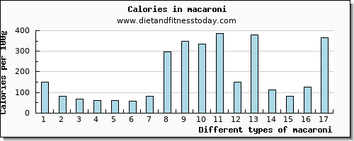 macaroni vitamin d per 100g