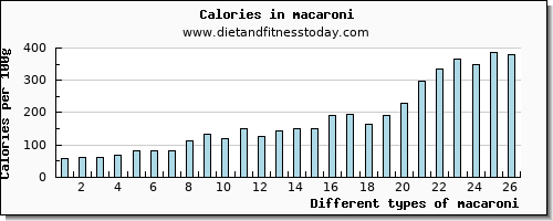 macaroni water per 100g