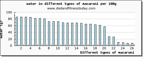 macaroni water per 100g