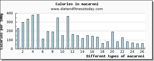 macaroni zinc per 100g