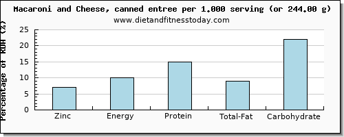 zinc and nutritional content in macaroni