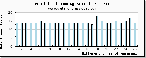 macaroni zinc per 100g