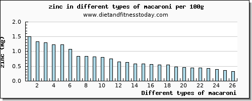 macaroni zinc per 100g