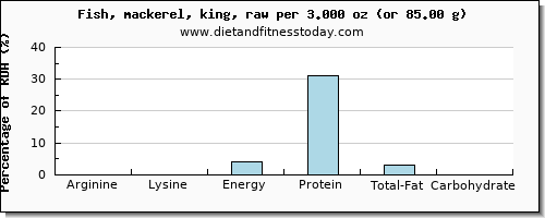 arginine and nutritional content in mackerel